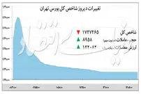 بورس تهران در "فاز خرسی"؟