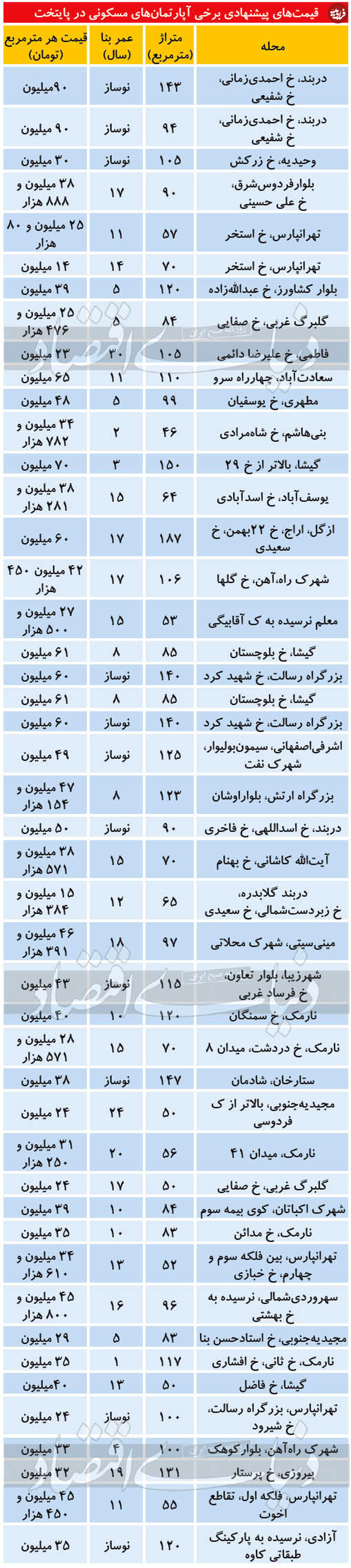 قیمت آپارتمان در مناطق مختلف تهران