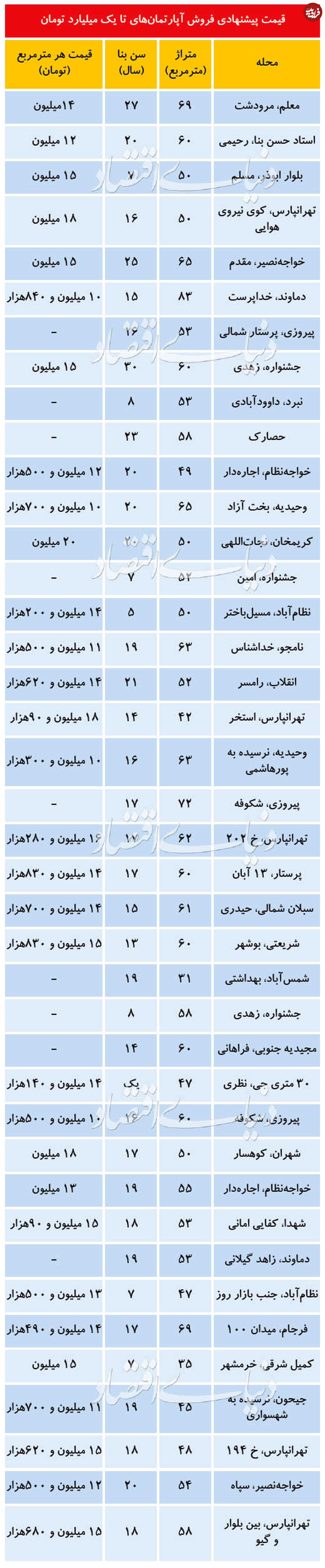 وضعیت آپارتمانهای تا یک میلیارد تومان در تهران