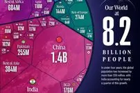 جمعیت ۸.۲ میلیارد نفری جهان در ابتدای سال ۲۰۲۶ در یک قاب + اینفوگرافی