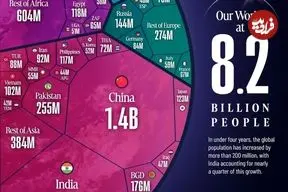 جمعیت ۸.۲ میلیارد نفری جهان در ابتدای سال ۲۰۲۶ در یک قاب + اینفوگرافی