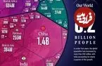 جمعیت ۸.۲ میلیارد نفری جهان در ابتدای سال ۲۰۲۶ در یک قاب + اینفوگرافی