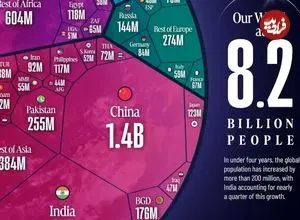جمعیت ۸.۲ میلیارد نفری جهان در ابتدای سال ۲۰۲۶ در یک قاب + اینفوگرافی