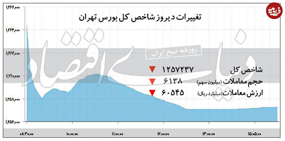 رشد ناچیز شاخص بورس