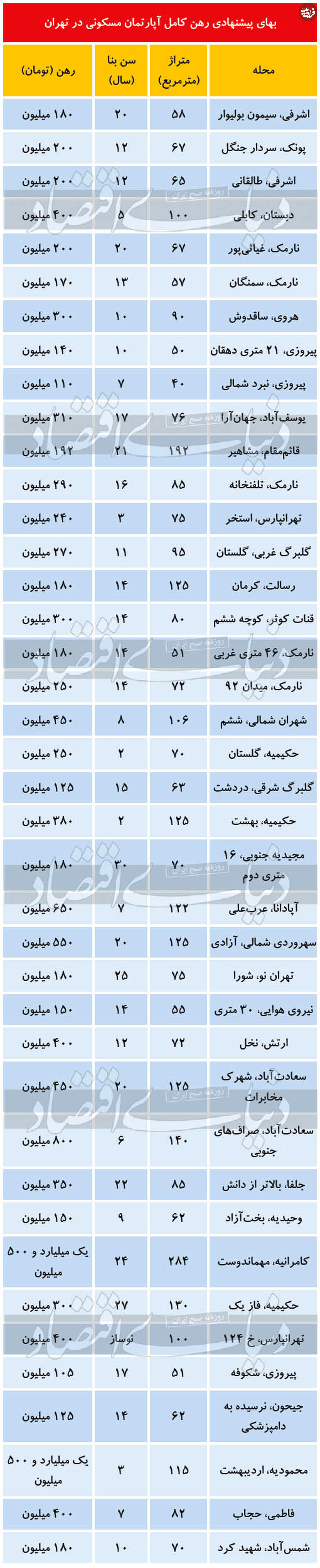 قیمت رهن آپارتمان در تهران