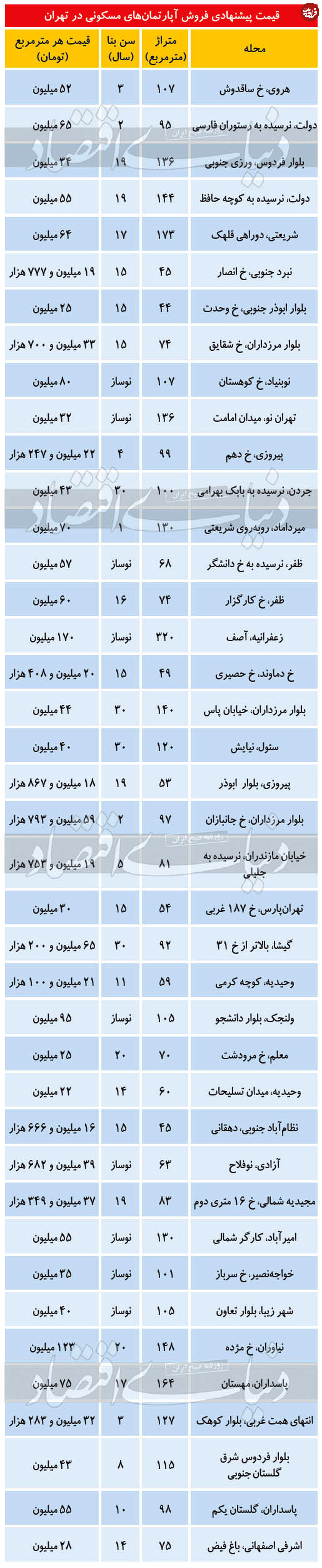تصویر/ قیمت آپارتمان در مناطق مختلف تهران