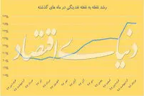 نقدینگی در یک قدمی مرز روانی