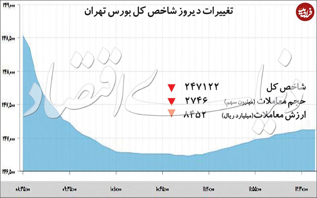 تغییر معادلات بورسبازی