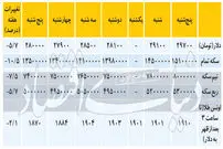 تغییرات هفتگی قیمت دلار و سکه