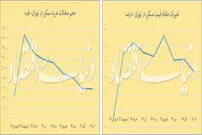 رشد قیمت مسکن در تهران متوقف می‌شود؟