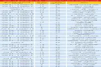 قیمت آپارتمان‌های ۶۰ تا ۸۰ متری پایتخت