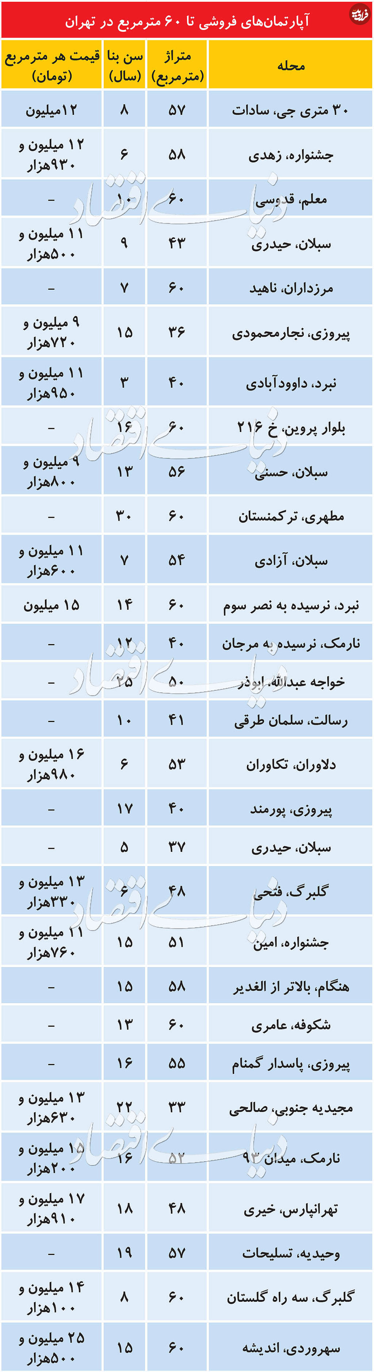 قیمت آپارتمان تا ۶۰ متر مربع در تهران