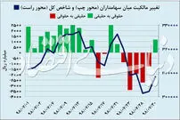 رشد ناموزون سهام