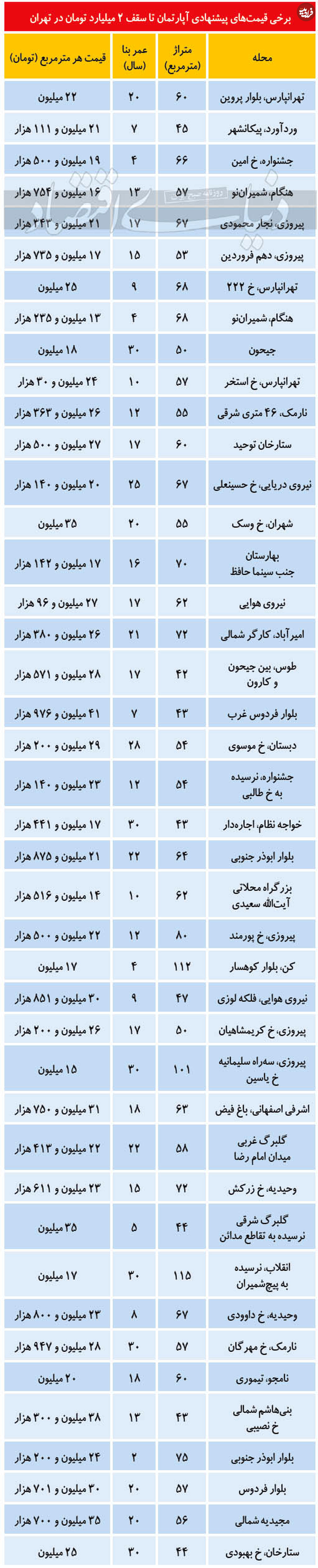 بازار آپارتمانهای ۲ میلیاردی در تهران