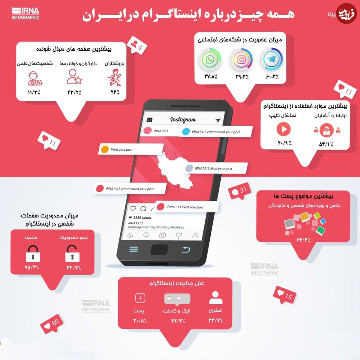 اینفوگرافی/ رفتار کاربران ایرانی در اینستاگرام