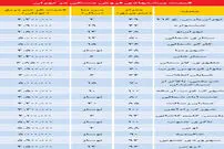 پرتقاضاهای گران پیش‌فروش مسکن
