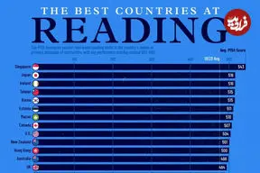 ۳۰ کشور برتر جهان از نظر مهارت دانش‌آموزان در زمینه خواندن و روخوانی + اینفوگرافی