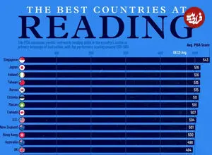 ۳۰ کشور برتر جهان از نظر مهارت دانش‌آموزان در زمینه خواندن و روخوانی + اینفوگرافی