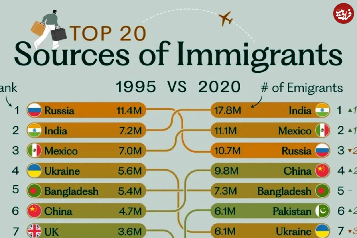 (اینفوگرافی) مبدا اصلی بیشترین مهاجران جهان کدام کشور است؟