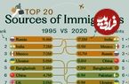 (اینفوگرافی) مبدا اصلی بیشترین مهاجران جهان کدام کشور است؟