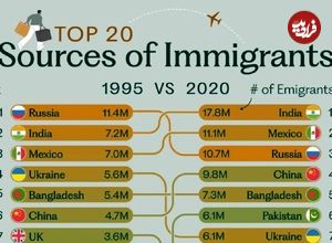 (اینفوگرافی) مبدا اصلی بیشترین مهاجران جهان کدام کشور است؟