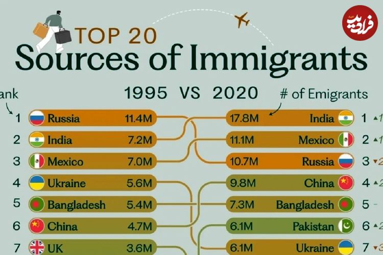 (اینفوگرافی) مبدا اصلی بیشترین مهاجران جهان کدام کشور است؟