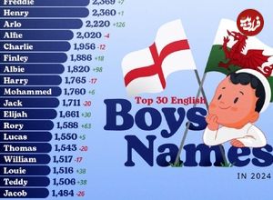 اینفوگرافی؛ ۳۰ نام محبوب و پرطرفدار پسرانه در انگلیس و ولز در سال ۲۰۲۴