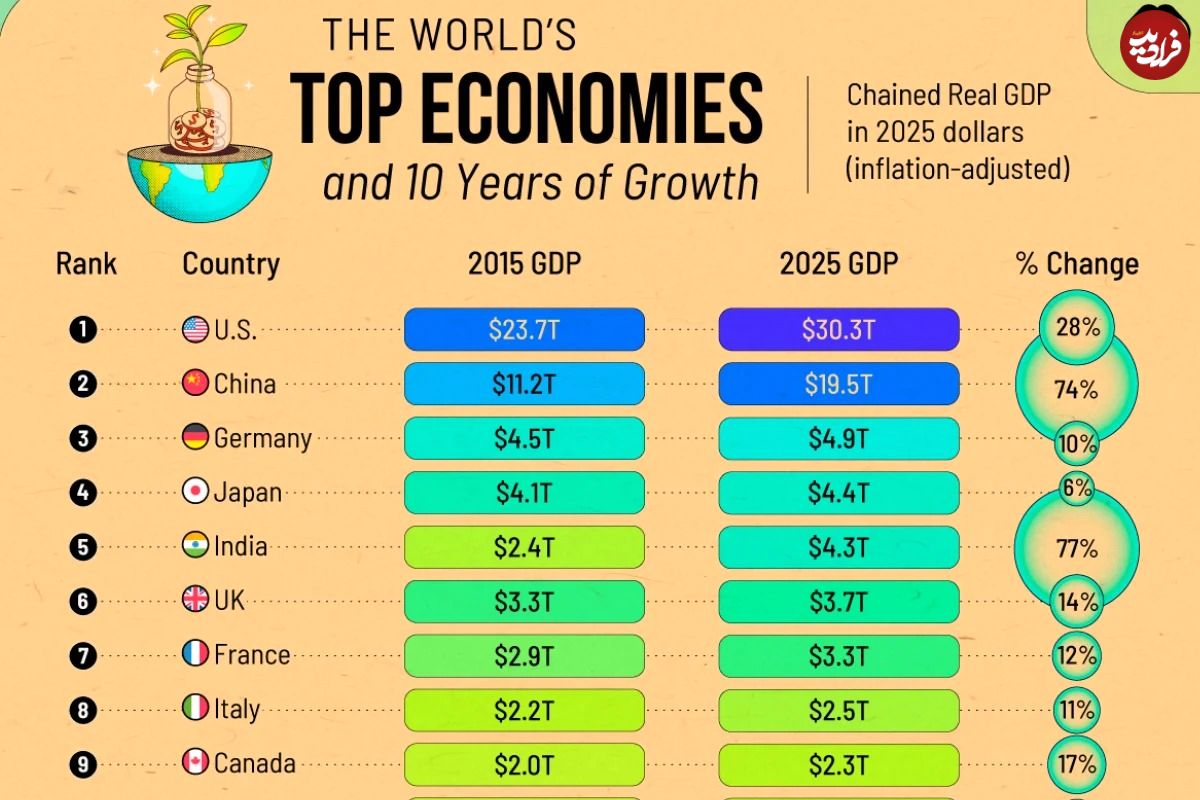 (اینفوگرافی) ۲۰ اقتصاد برتر جهان بر اساس رشد تولید ناخالص داخلی از ۲۰۱۵ تا ۲۰۲۵ 