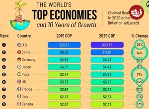 (اینفوگرافی) ۲۰ اقتصاد برتر جهان بر اساس رشد تولید ناخالص داخلی از ۲۰۱۵ تا ۲۰۲۵ 