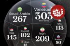 ۱۰ کشوری که بالاترین ذخایر نفتی تایید شده را تا سال ۲۰۲۳ دارند + اینفوگرافی
