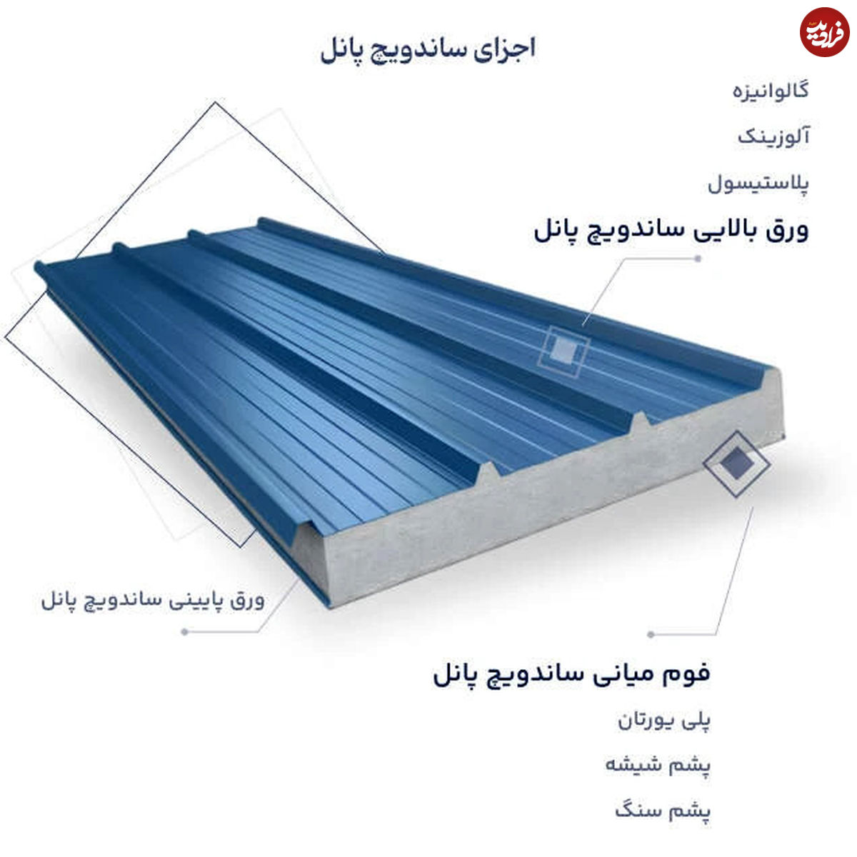 ساندویچ پانل چیست و چه کاربردی دارد؟ راهنمای خرید هوشمند برای پروژه‌های صنعتی و تجاری