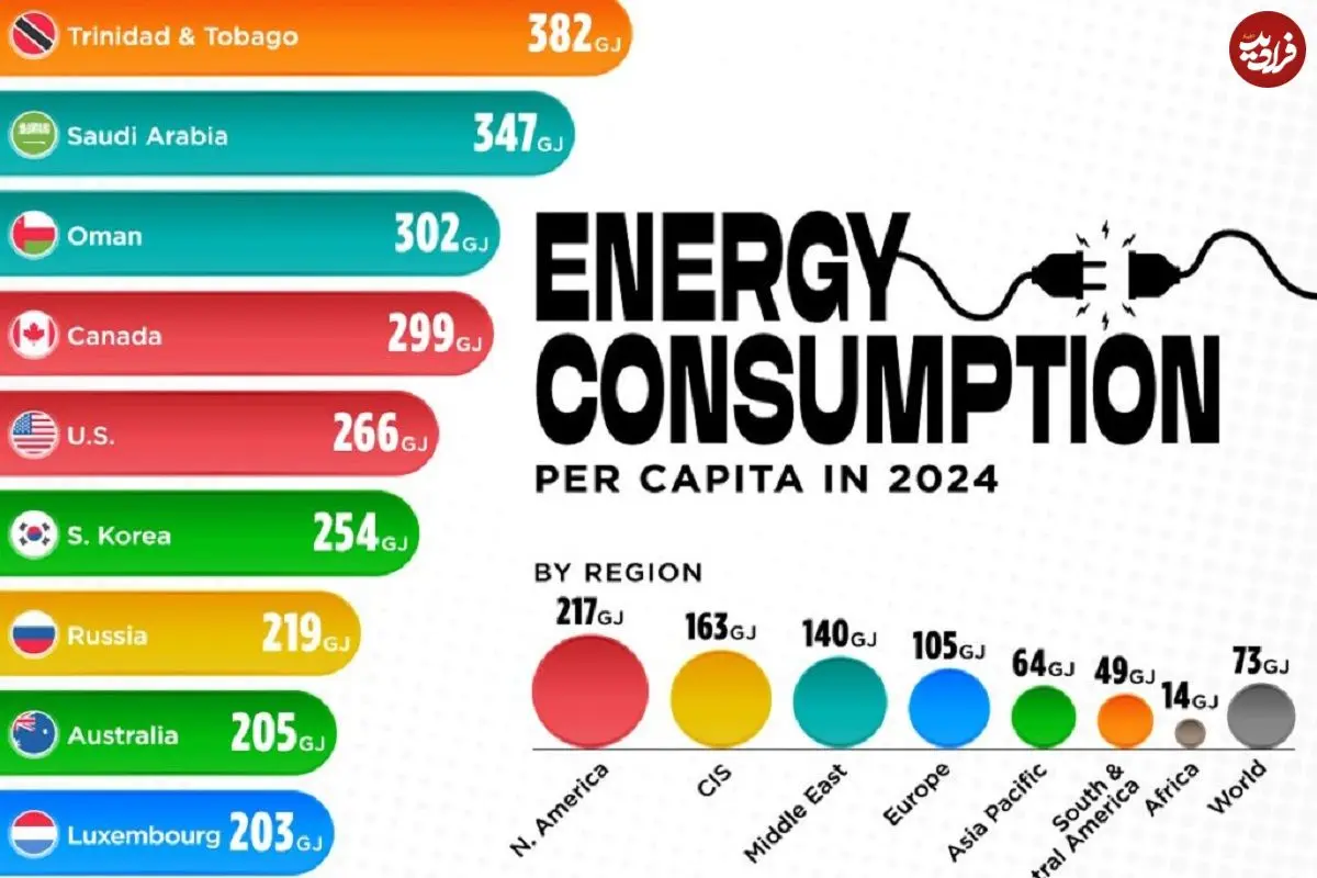 اینفوگرافی؛ پرمصرف‌ترین کشورهای جهان بر اساس سرانه مصرف انرژی در سال ۲۰۲۴ 