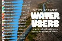 ۲۵ کشور با بیشترین سرانه مصرف آب شیرین در جهان + اینفوگرافی