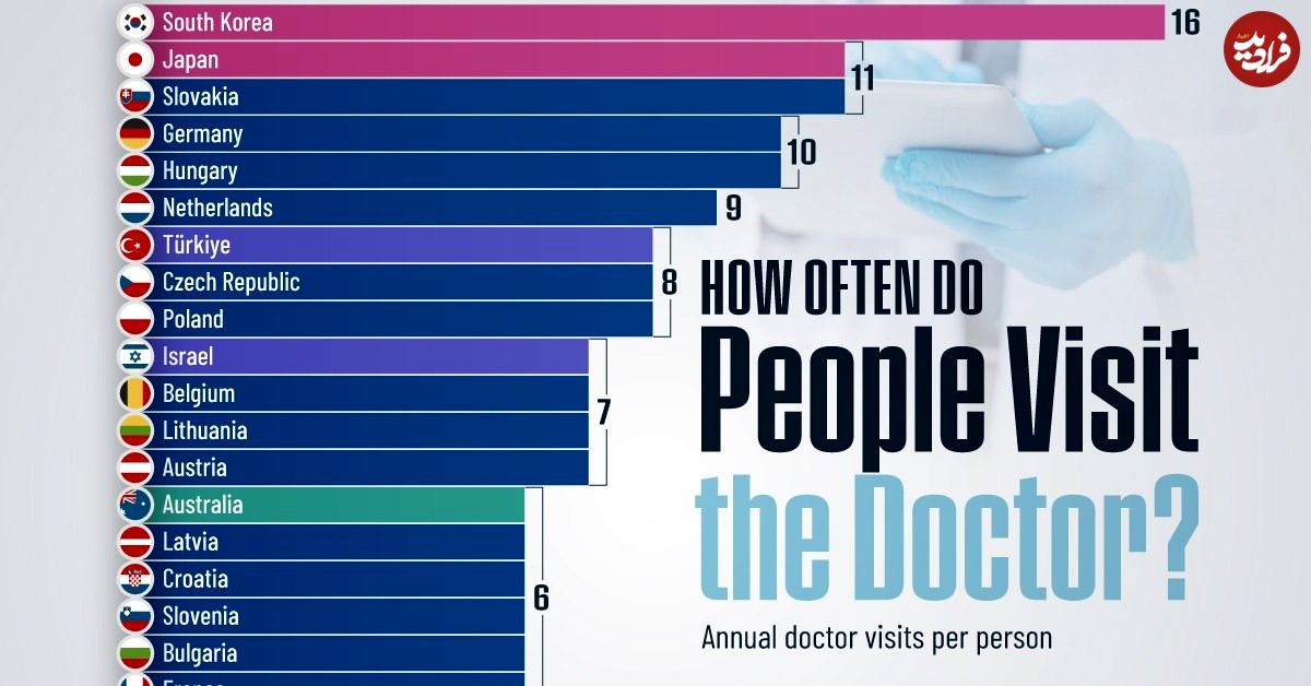 (اینفوگرافی) نگاهی به میانگین تعداد دفعات مراجعه مردم به پزشک در کشورهای مختلف