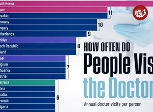(اینفوگرافی) نگاهی به میانگین تعداد دفعات مراجعه مردم به پزشک در کشورهای مختلف