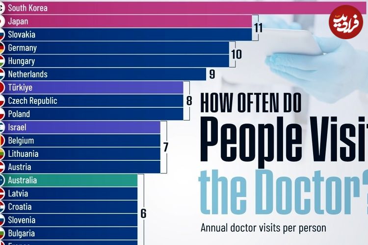 (اینفوگرافی) نگاهی به میانگین تعداد دفعات مراجعه مردم به پزشک در کشورهای مختلف