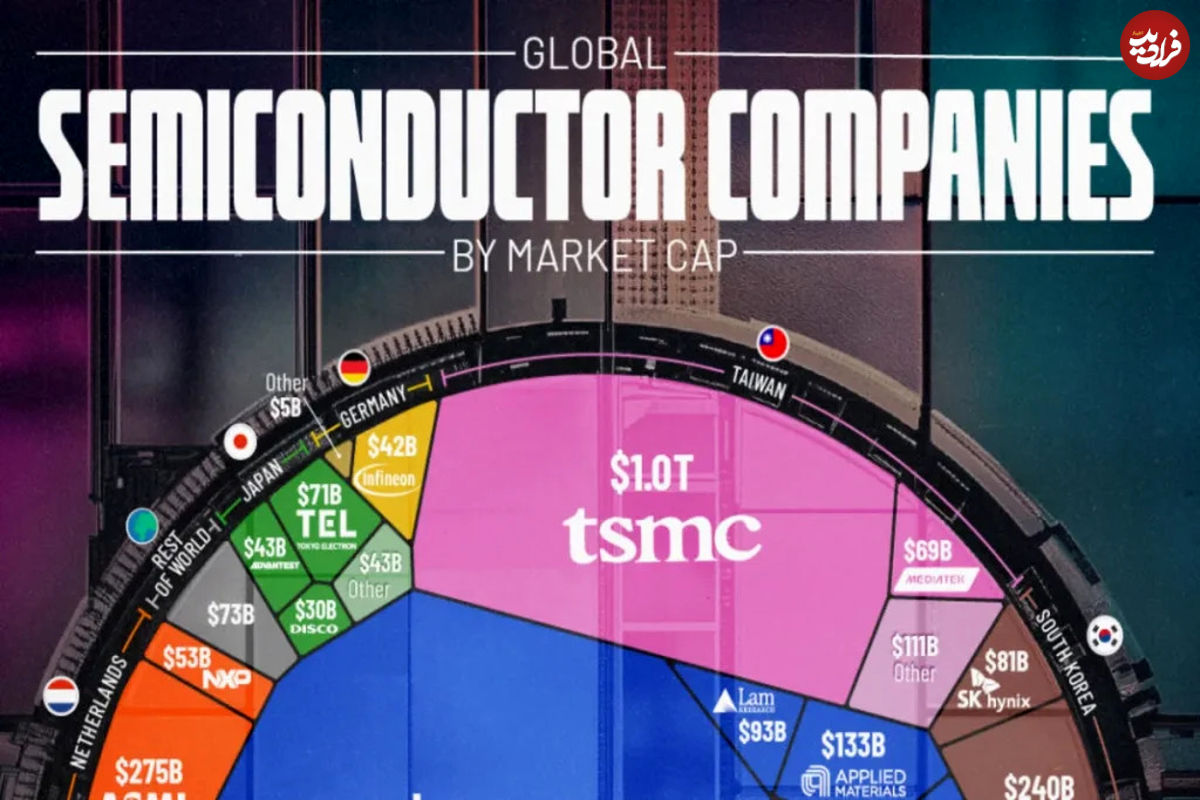نگاهی به ارزش صنعت جهانی نیمه‌هادی‌ها در سال ۲۰۲۴ + اینفوگرافی