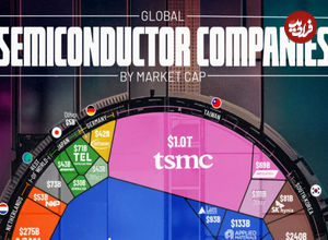 نگاهی به ارزش صنعت جهانی نیمه‌هادی‌ها در سال ۲۰۲۴ + اینفوگرافی
