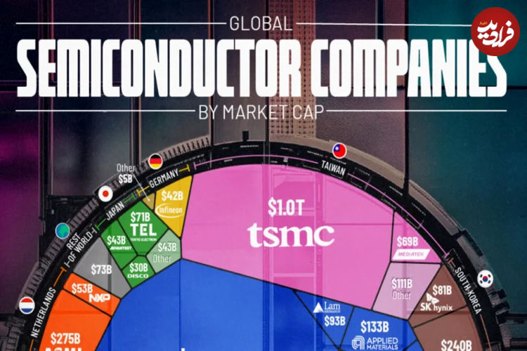 نگاهی به ارزش صنعت جهانی نیمه‌هادی‌ها در سال ۲۰۲۴ + اینفوگرافی