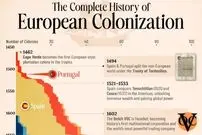 اینفوگرافی؛ تعداد مستعمرات کشورهای اروپایی به تفکیک کشور از ۱۴۵۰ تا ۲۰۰۰