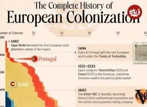 اینفوگرافی؛ تعداد مستعمرات کشورهای اروپایی به تفکیک کشور از ۱۴۵۰ تا ۲۰۰۰