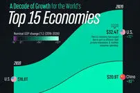 تغییرات جایگاه ۱۵ اقتصاد برتر جهان از ۲۰۱۶ تا ۲۰۲۶ + اینفوگرافی