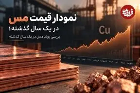 نمودار قیمت مس در یک سال گذشته؛ بررسی روند مس در یک سال گذشته