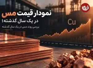 نمودار قیمت مس در یک سال گذشته؛ بررسی روند مس در یک سال گذشته
