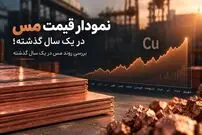 نمودار قیمت مس در یک سال گذشته؛ بررسی روند مس در یک سال گذشته