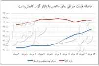 کاهش قیمت دلار در بازار آزاد
