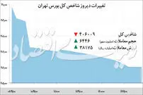 کاهش شاخص سهام