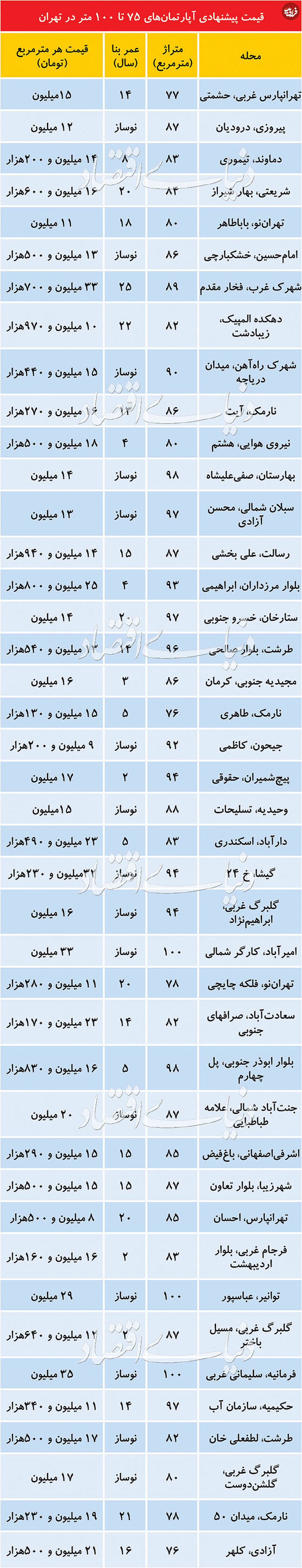 قیمت آپارتمان ۷۵ تا ۱۰۰ متر در تهران