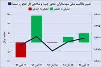 خیز خریداران حقیقی در بازار سهام