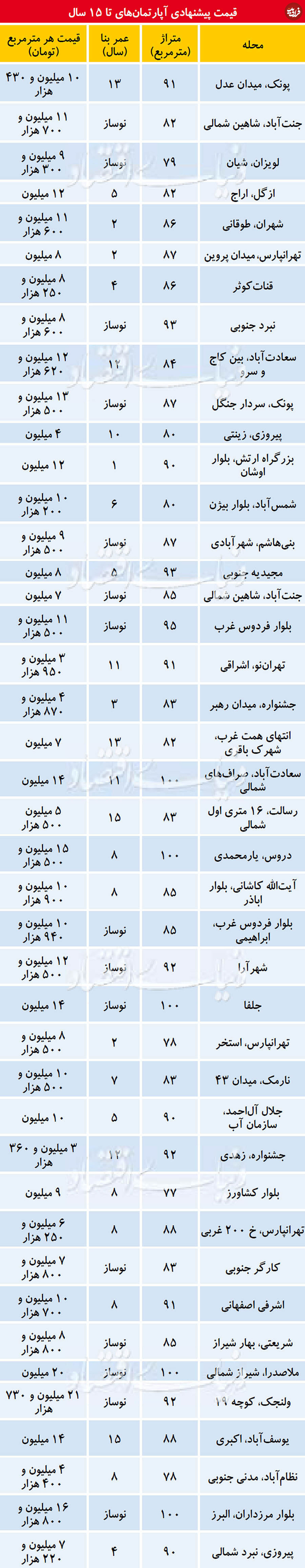 قیمت پیشنهادی آپارتمانهای تا ۱۵ سال